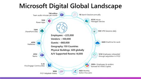 Learn governance from Microsoft Digital, Microsoft’s own IT .